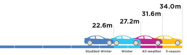 Snow Tires <small>Statistics and Science Regarding the Importance of Tires for Your Winter Safety</small>